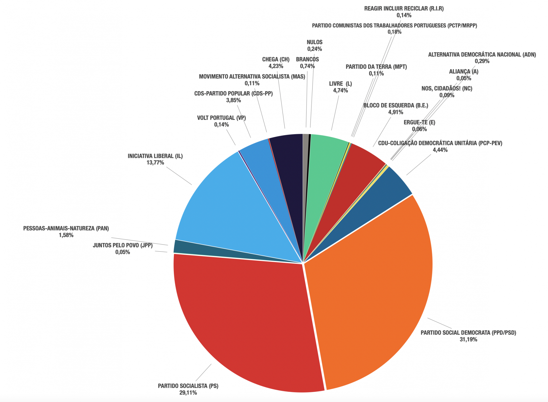 Resultados das Eleições Legislativas 2022